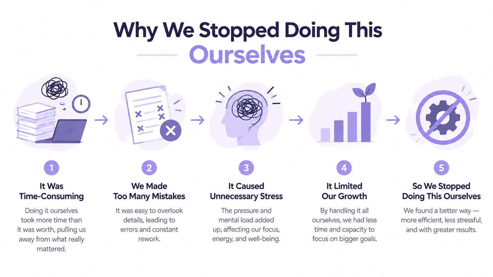 A five-step infographic explaining why a business stopped managing specific tasks internally to improve efficiency.