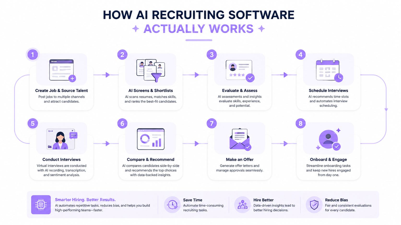 An infographic illustrating the eight-step workflow of AI-powered recruiting software for modern hiring and onboarding processes.