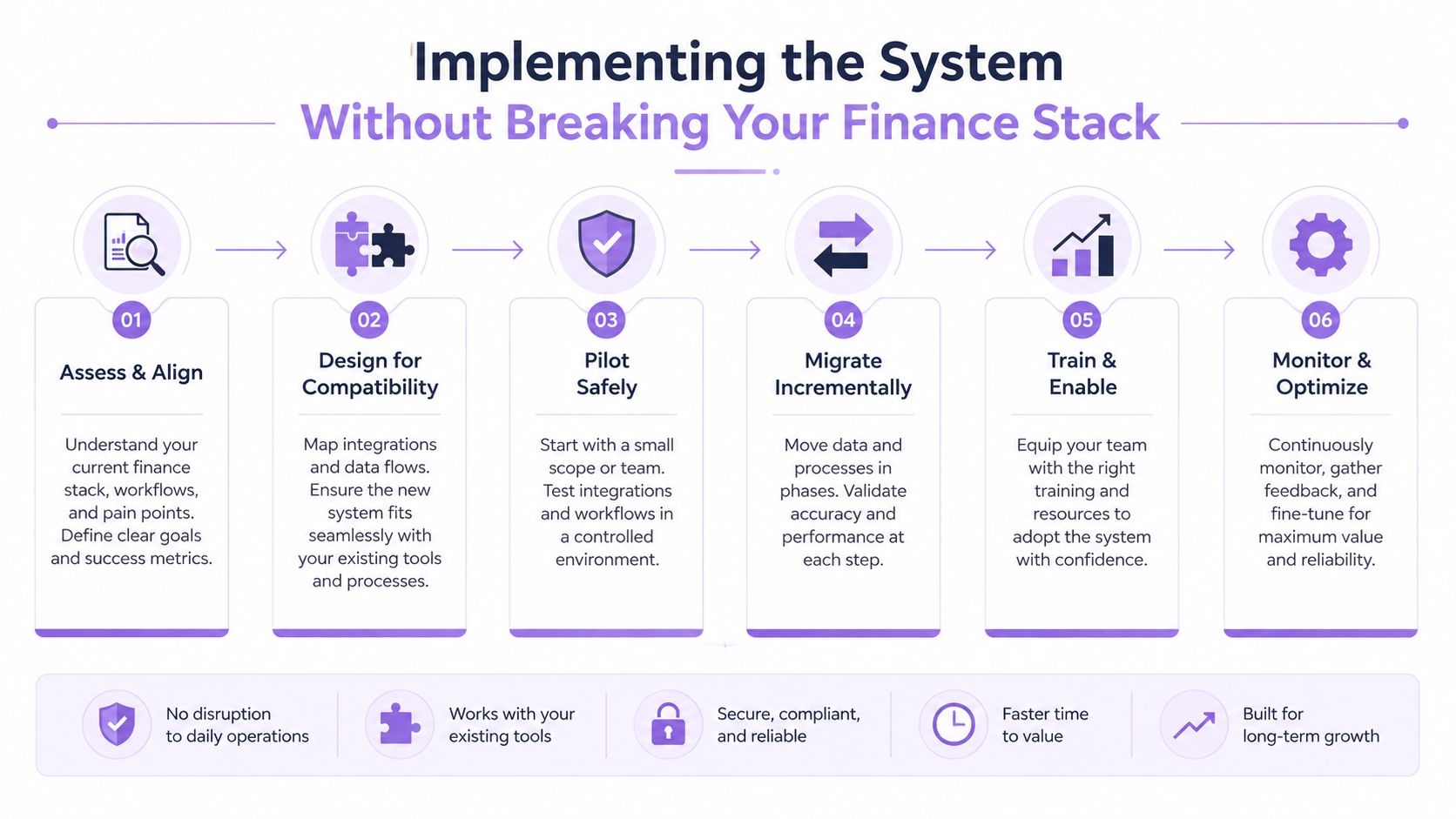 A six-step flowchart for implementing a new finance system without disrupting current business operations.