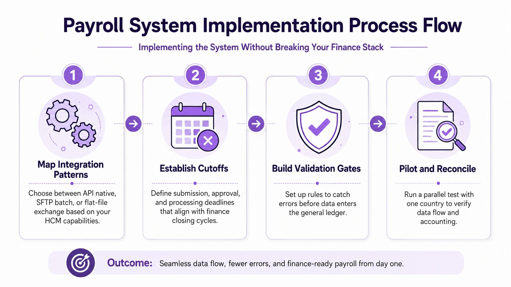 A flowchart detailing a four-step process for implementing a new international payroll system seamlessly.