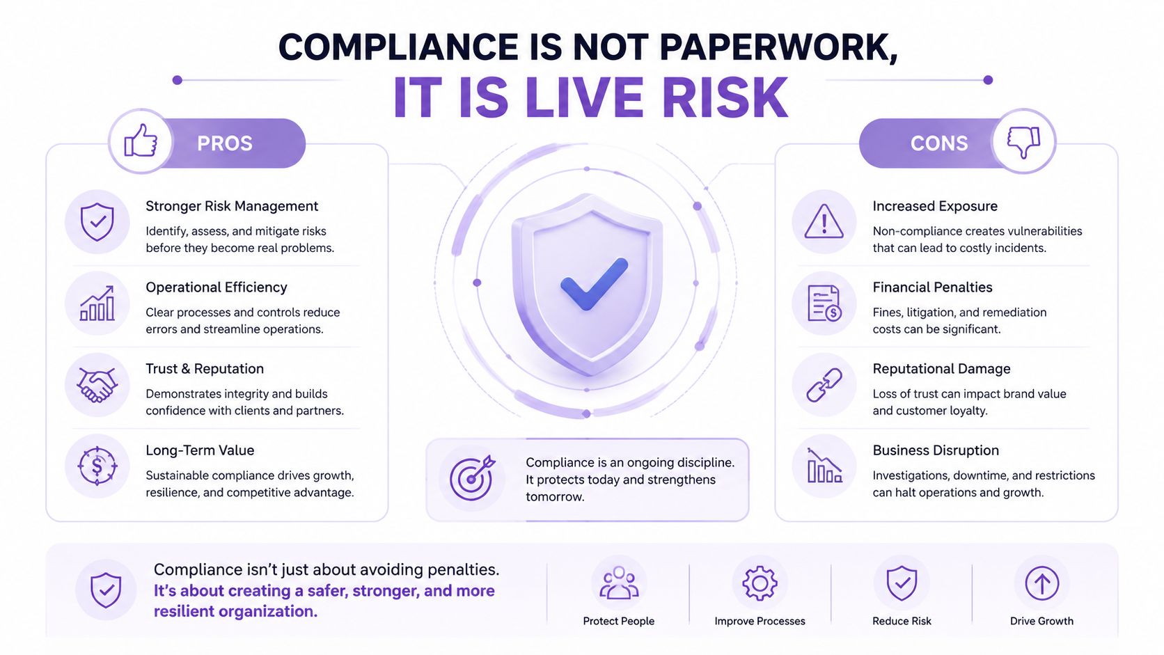An infographic titled Compliance Is Not Paperwork, It Is Live Risk showing pros and cons of compliance.