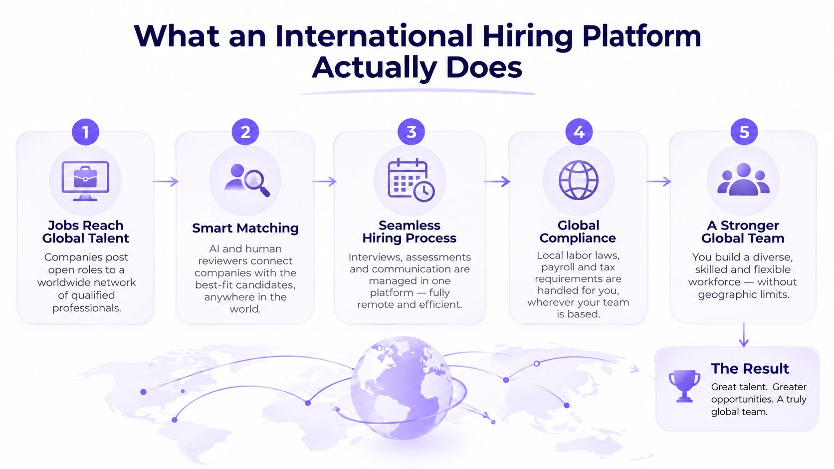 A five-step infographic showing how an international hiring platform connects global companies with talent for recruitment.