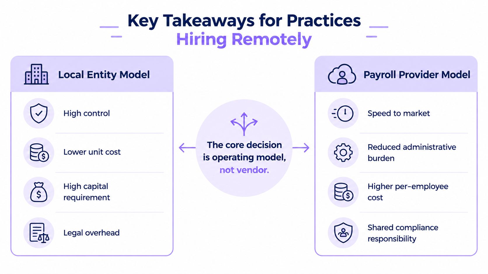 A comparison chart outlining the Local Entity Model versus the Payroll Provider Model for hiring remote workers.