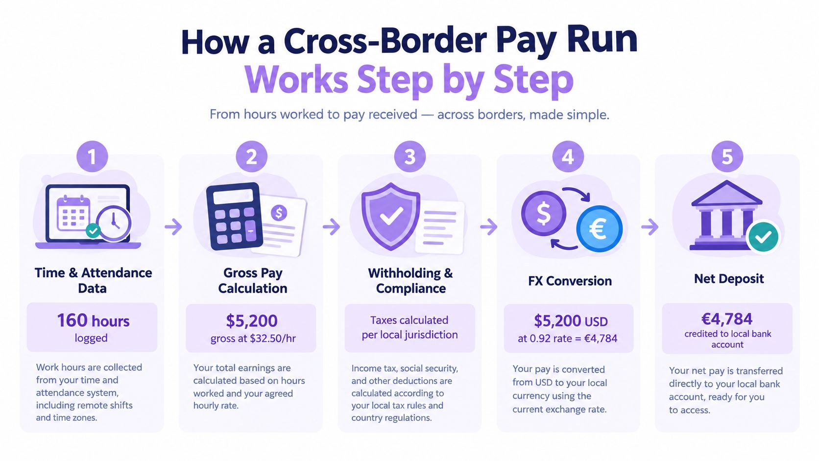 A step-by-step infographic illustrating the cross-border payroll process from tracking work hours to net bank deposits.