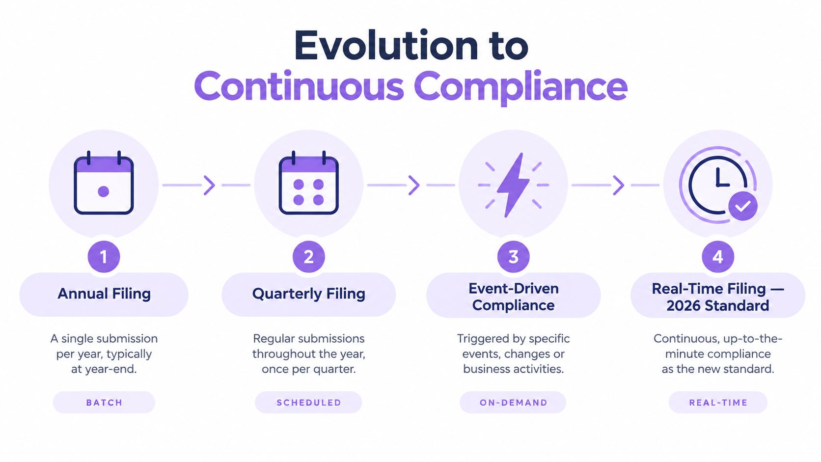 A four-stage infographic depicting the evolution of compliance from annual filings to real-time, continuous standards.