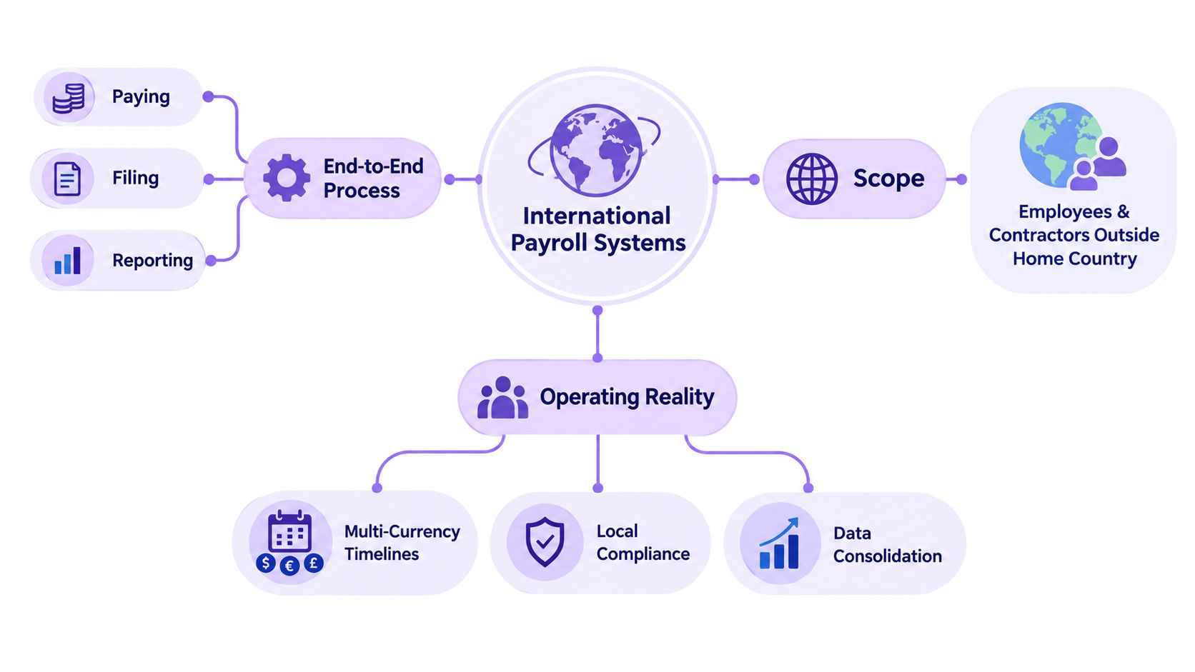 A diagram illustrating the components and operating realities of international payroll systems for global workforces.