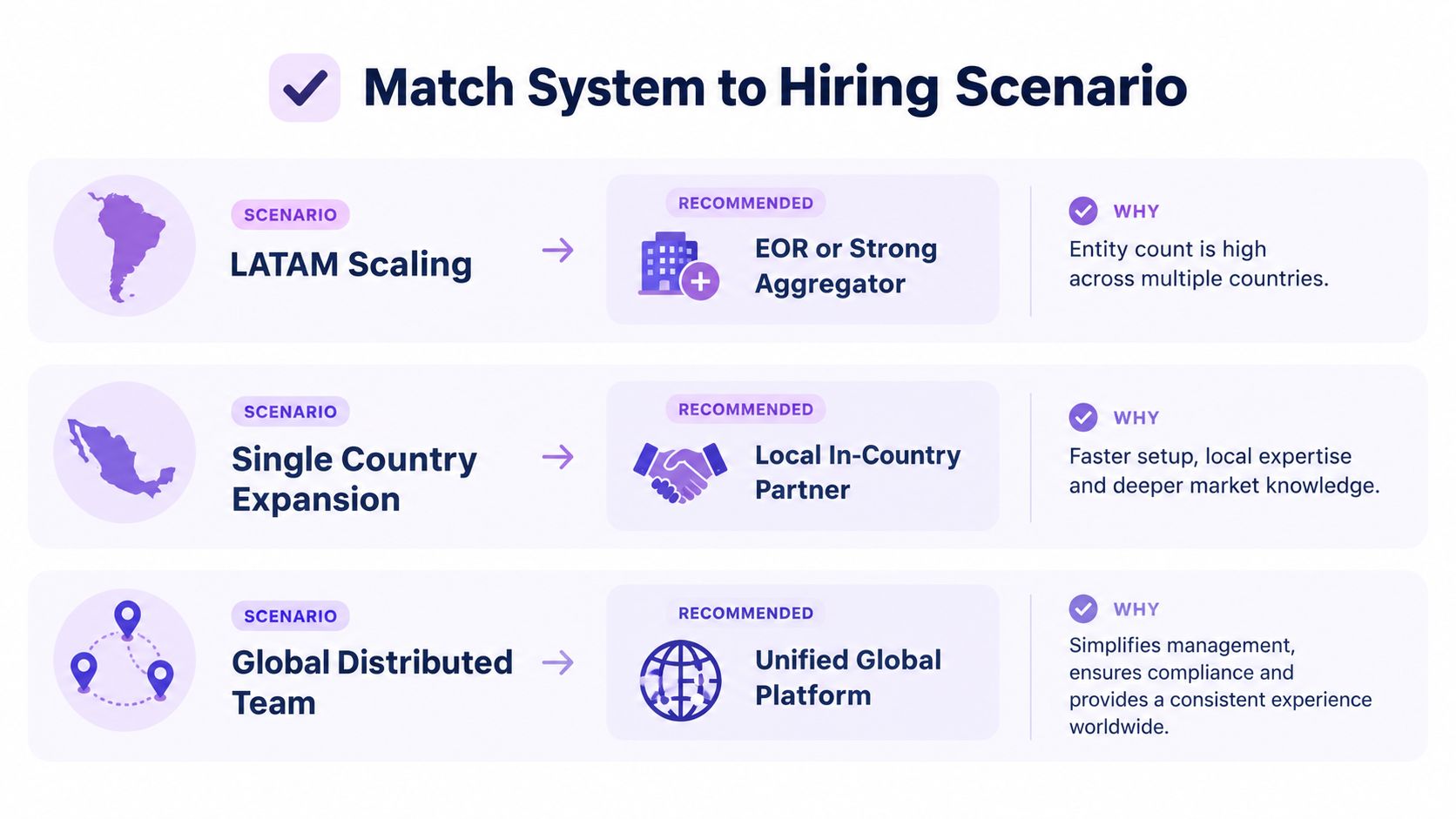 A chart matching three hiring scenarios to recommended payroll and hiring systems for international business expansion.