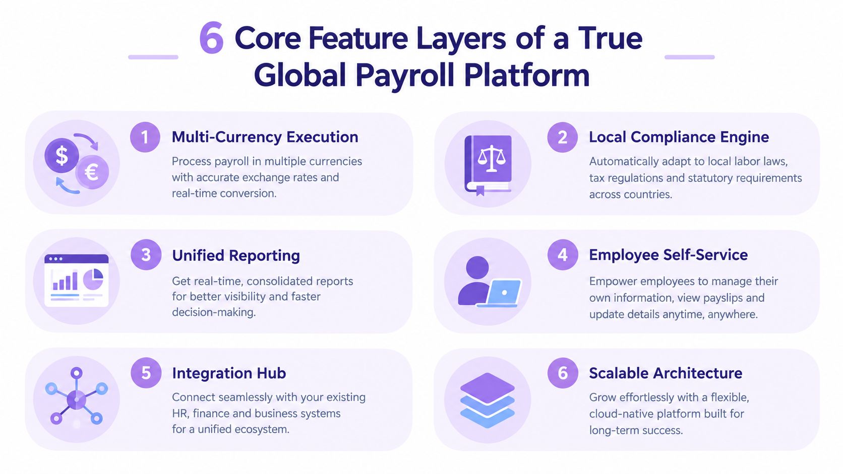 A graphic showing six core feature layers of a true global payroll platform, including currency, compliance, and reporting.