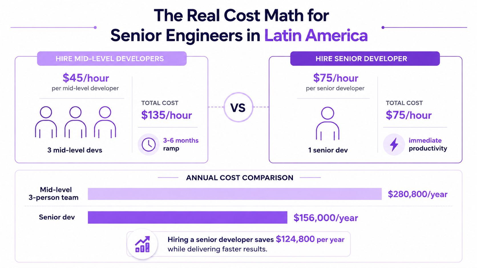 A cost comparison infographic demonstrating the financial benefits of hiring a senior engineer versus three mid-level developers.