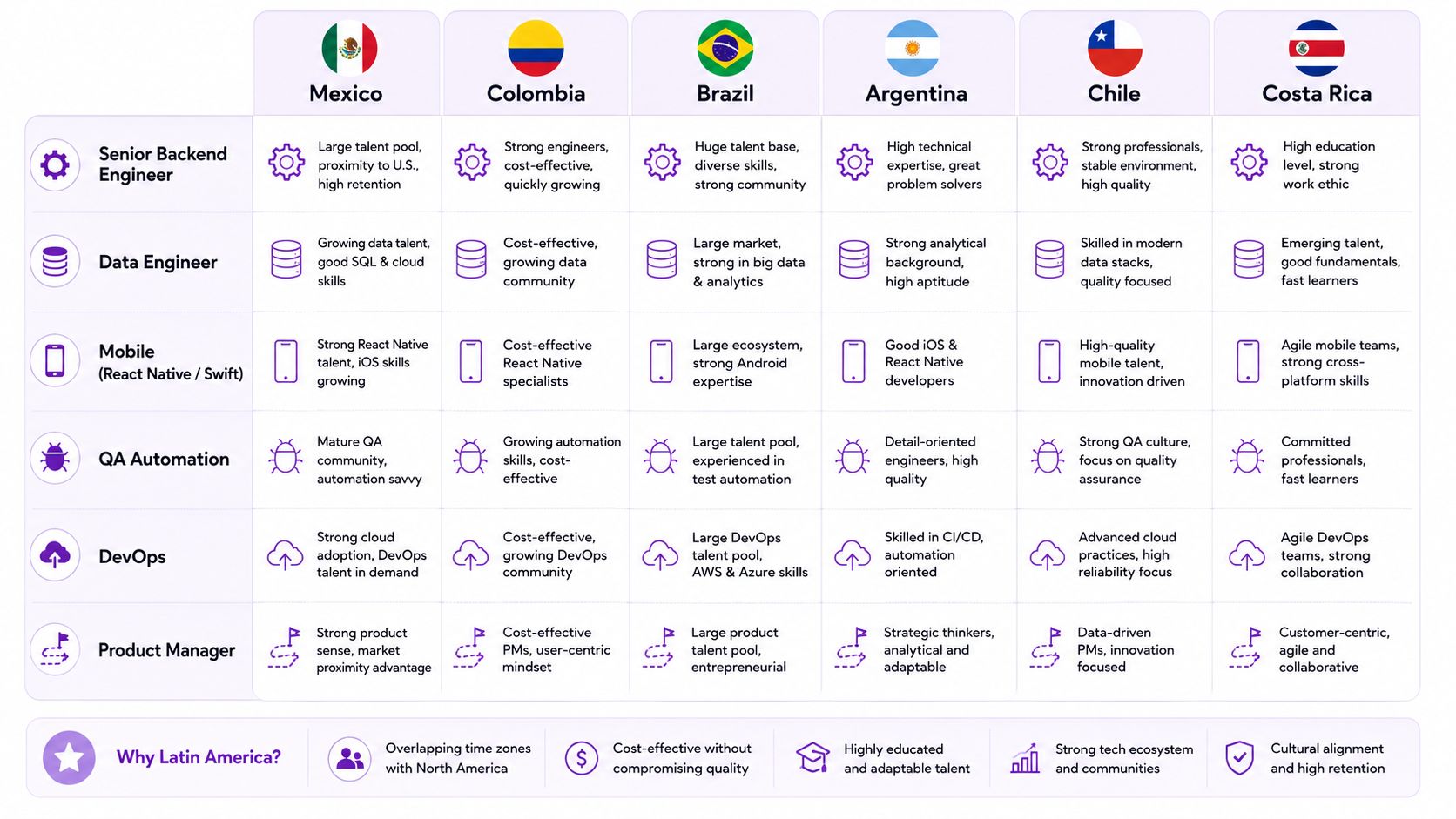 A comparison table showcasing tech talent roles and strengths across Mexico, Colombia, Brazil, Argentina, Chile, and Costa Rica.