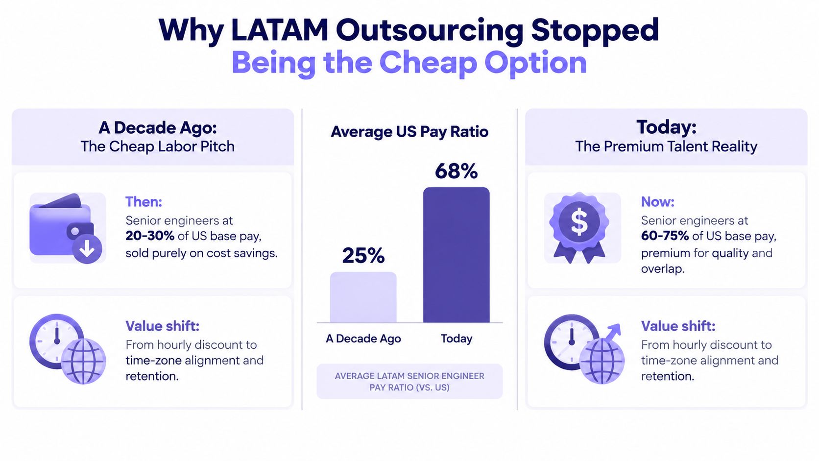 A bar chart comparing the rise in cost of Latin American senior software engineering salaries compared to the US.