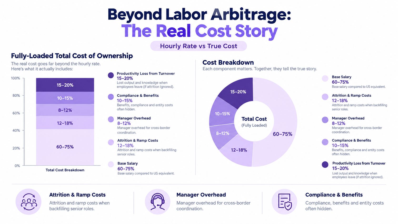 An infographic titled The Real Cost Story illustrating that fully-loaded outsourcing costs include more than base salary.