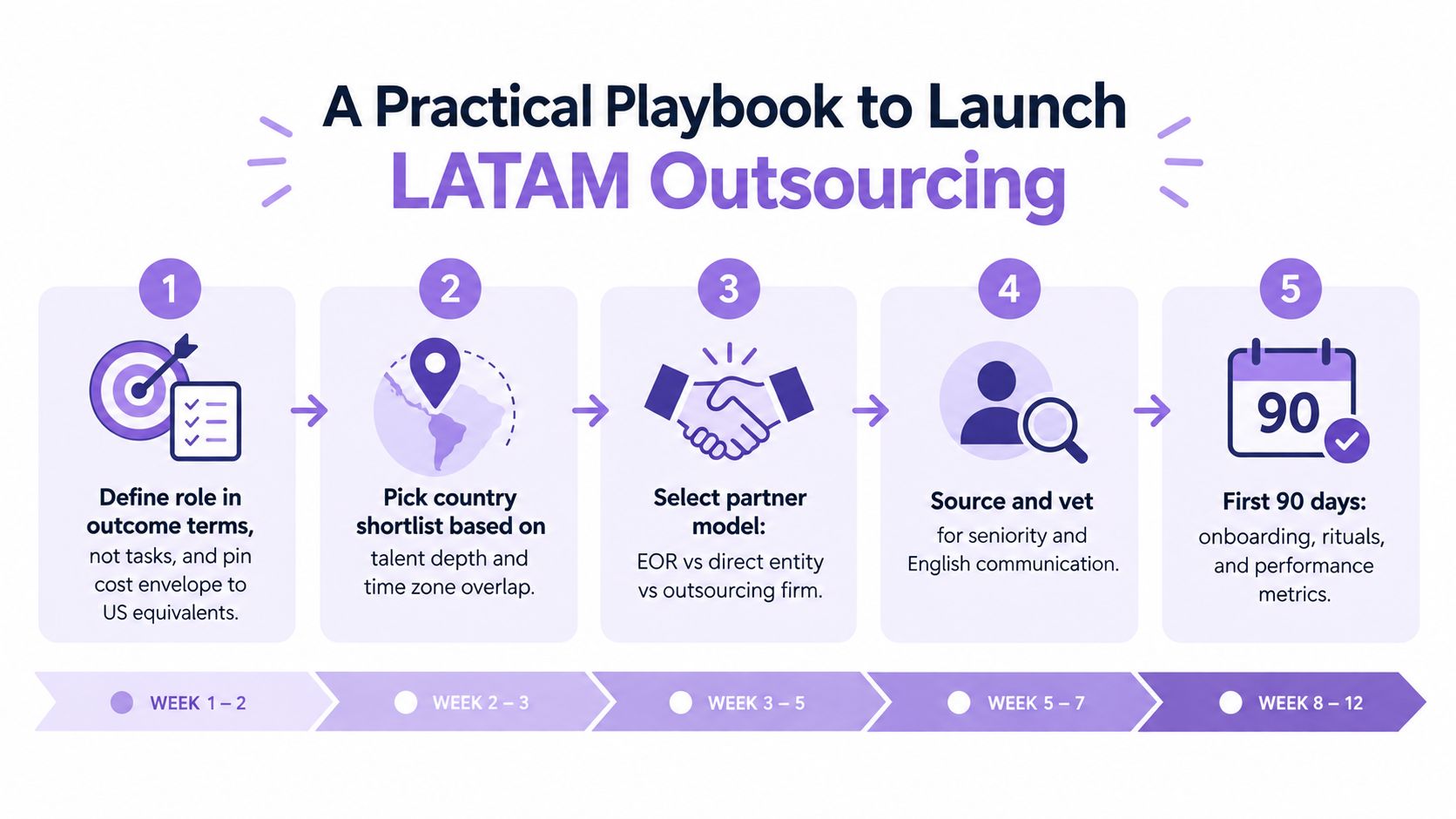 A flowchart showing a five-step practical playbook for launching LATAM outsourcing, spanning twelve weeks of professional planning.