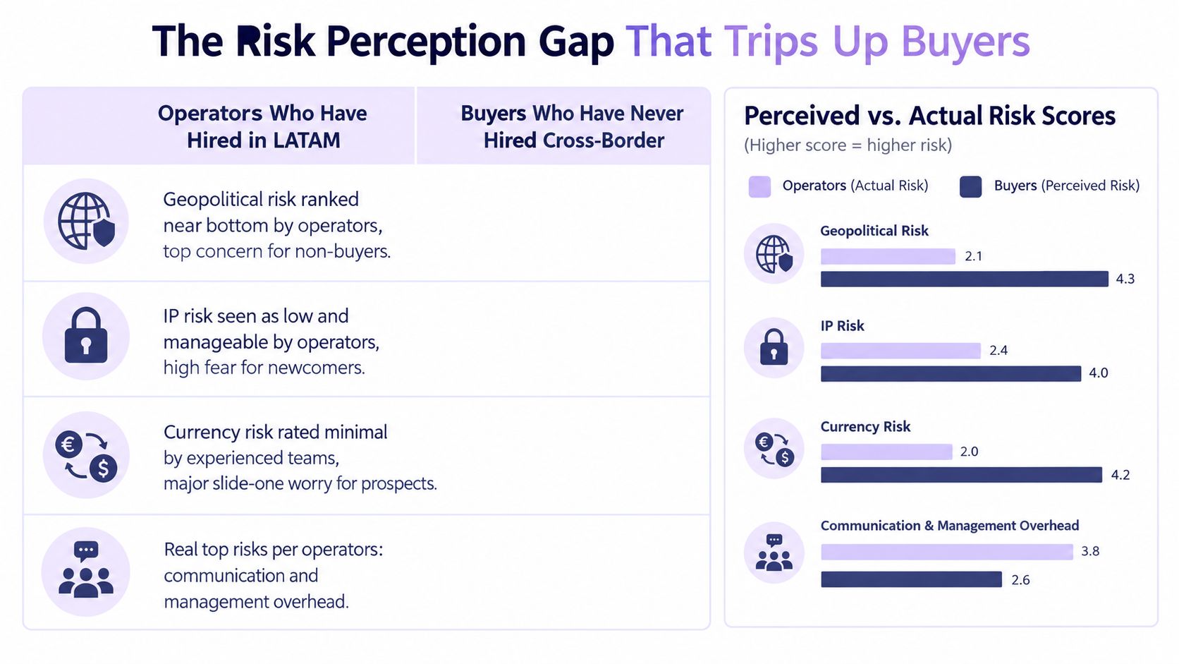 A comparison chart showing the differences between perceived risks by buyers and actual risks reported by experienced operators.