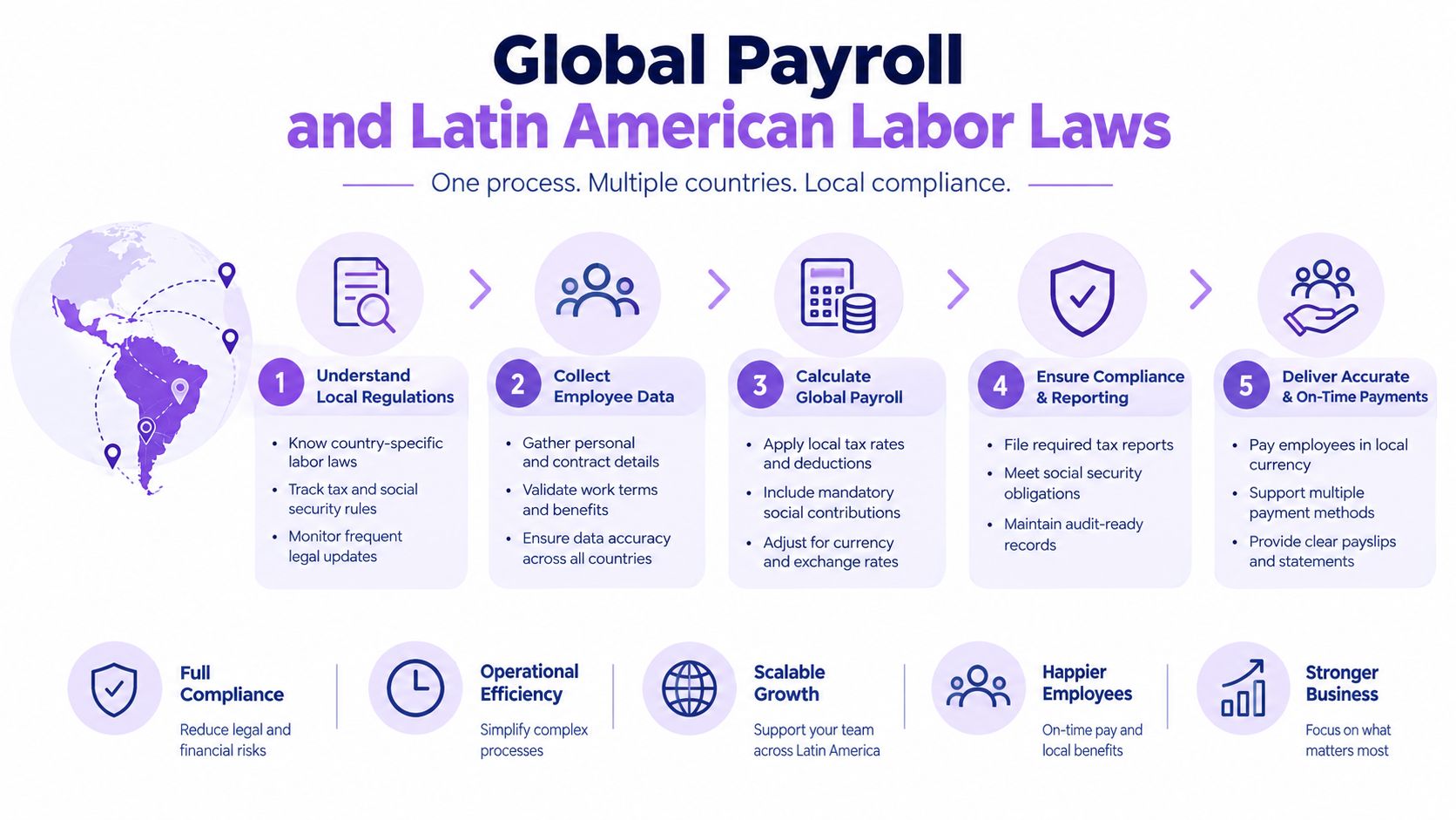 A flowchart showing the five-step global payroll process for ensuring labor law compliance across Latin American countries.
