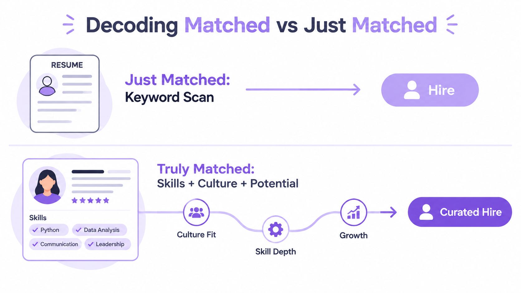 A diagram contrasting a basic keyword resume scan with a holistic approach to hiring based on skills and culture.