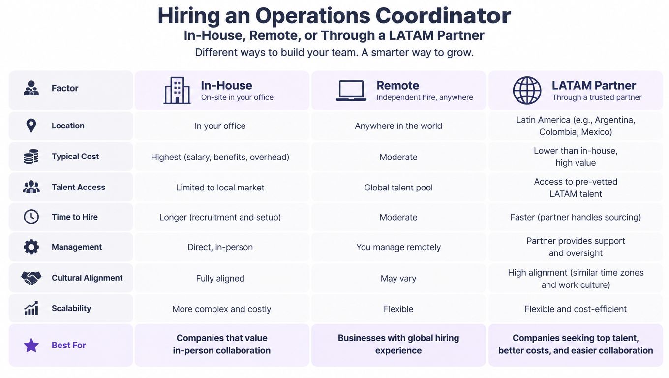 A comparison chart outlining hiring options for an operations coordinator: in-house, remote, or LATAM partners.