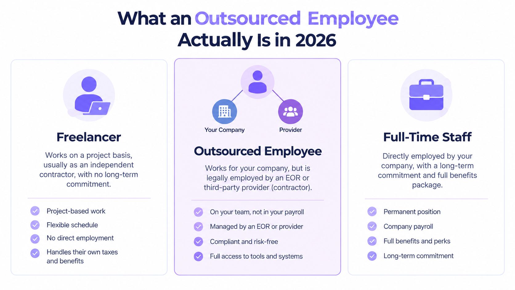A comparison chart showing the differences between a freelancer, an outsourced employee, and full-time staff in 2026.