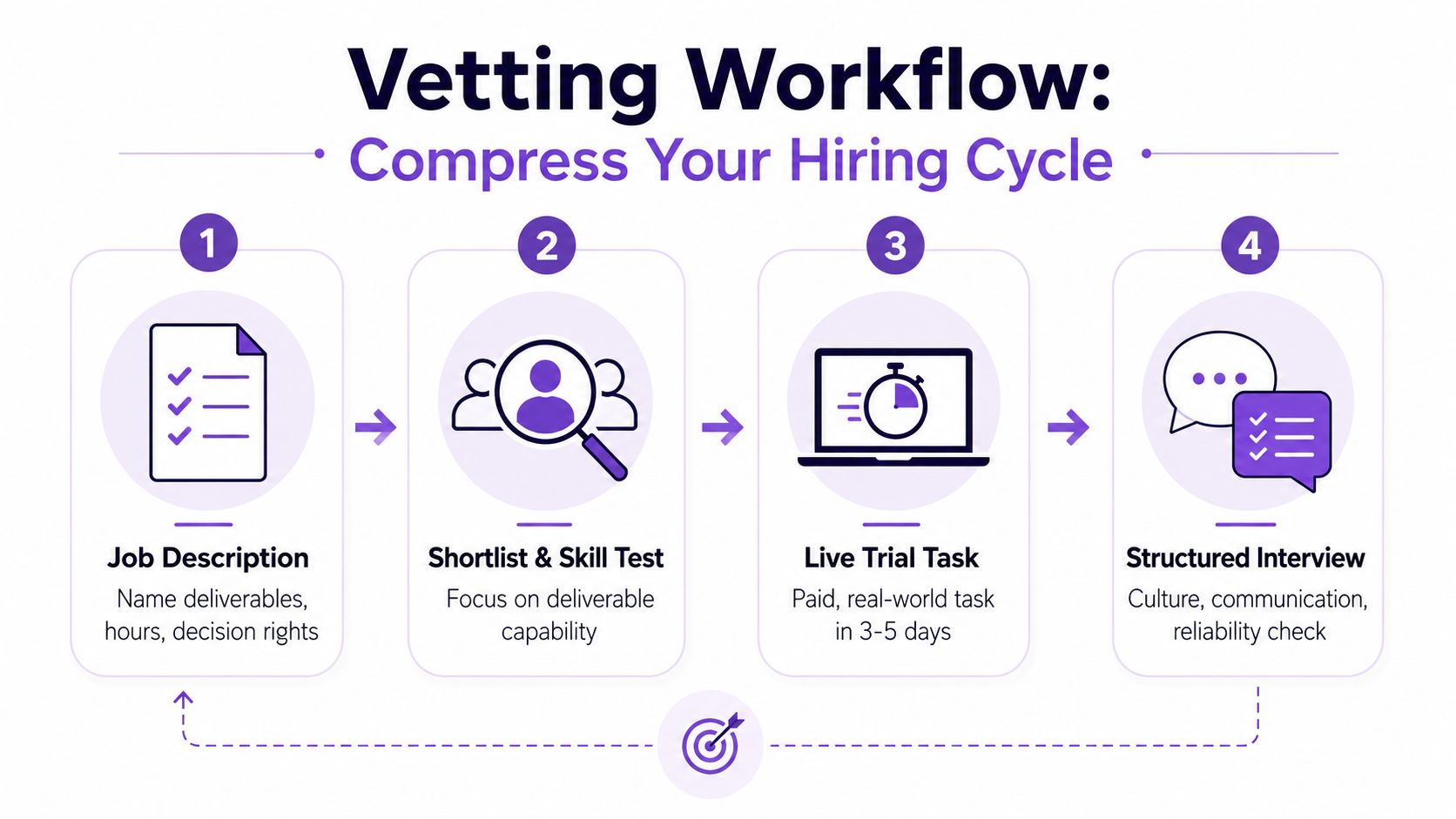 A four-step infographic illustrating a streamlined vetting workflow for compressing the recruitment and hiring cycle process.