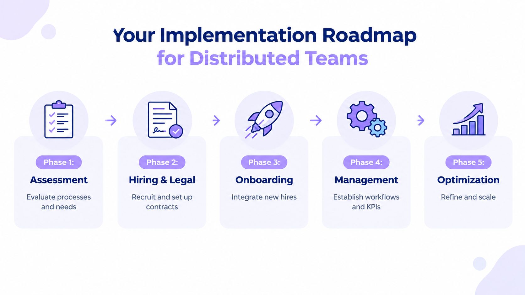 A five-phase implementation roadmap infographic for distributed teams including assessment, hiring, onboarding, management, and optimization.