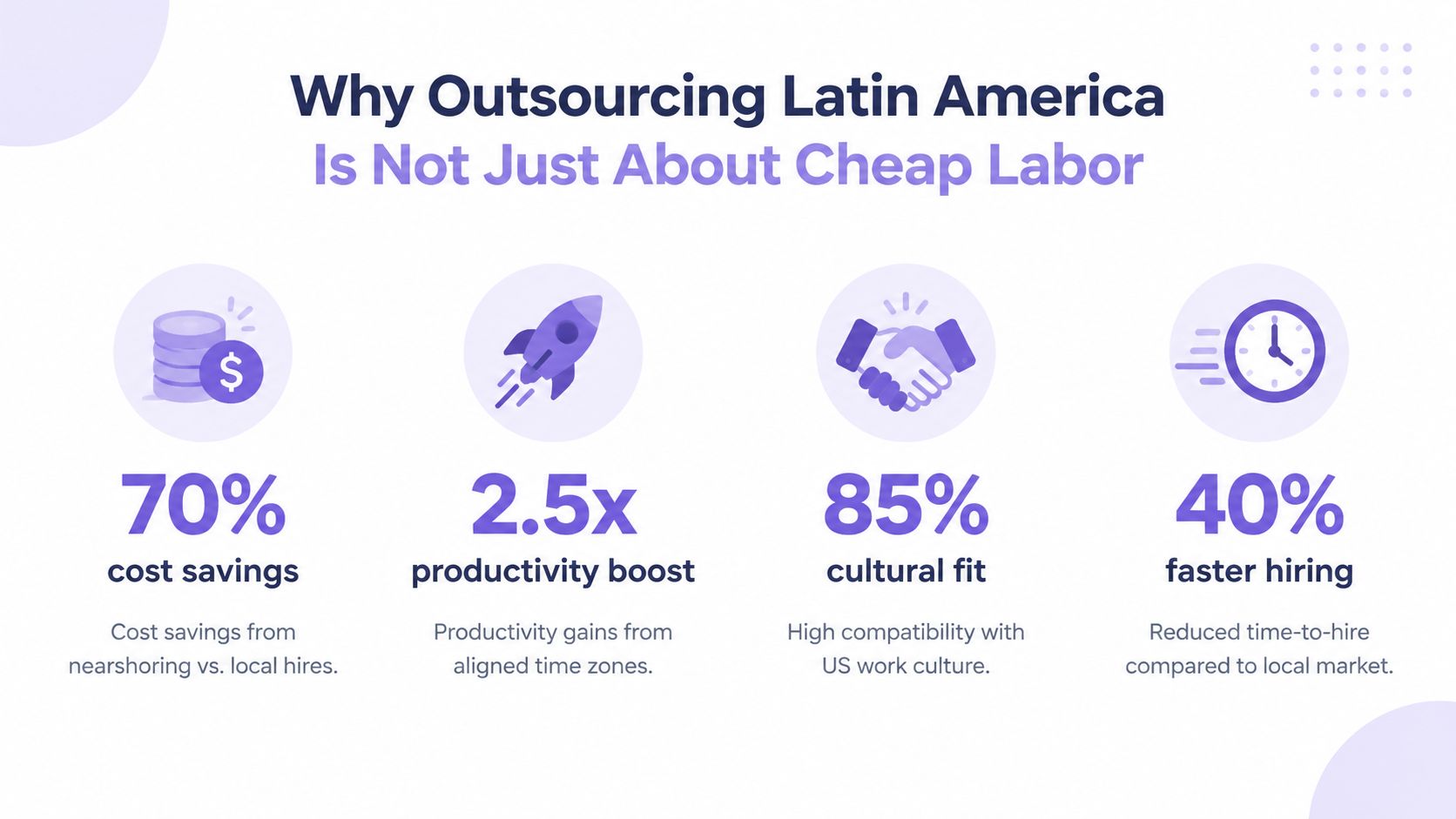 An infographic showing four key benefits of outsourcing in Latin America, including cost savings, productivity, culture, and speed.
