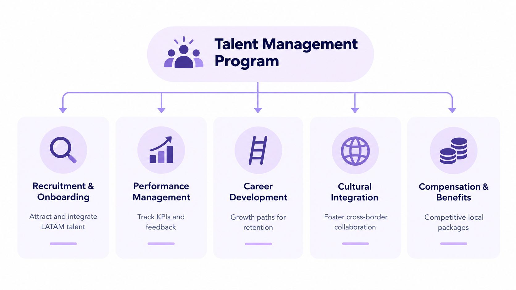A diagram illustrating the components of a Talent Management Program for managing Latin American remote teams.