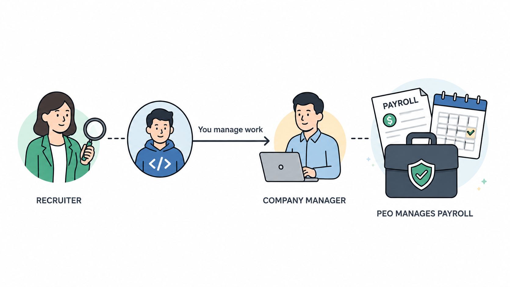 A diagram illustrating the PEO recruitment and payroll process with a recruiter, an employee, and a manager.