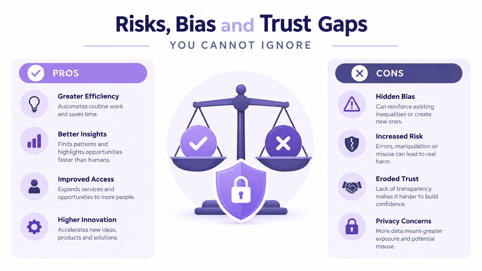 A comparison chart showing the pros and cons of AI, balancing efficiency and innovation against risks and bias.