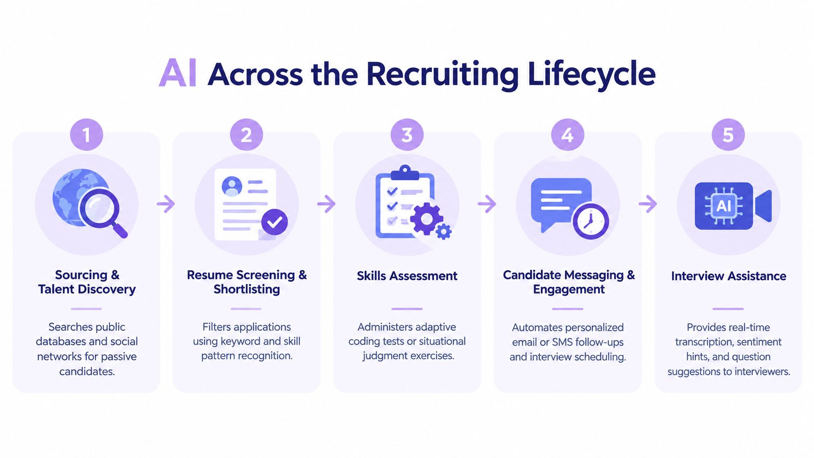 An infographic showing the five-step AI-driven recruiting lifecycle from talent sourcing to real-time interview assistance.