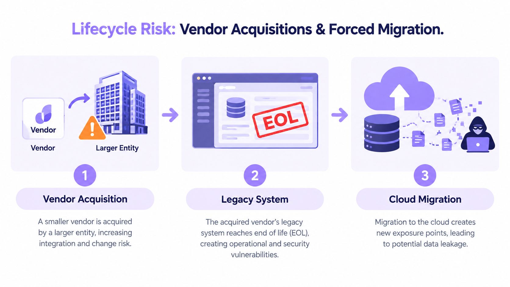 An infographic showing the lifecycle risk of vendor acquisitions leading to legacy system EOL and cloud migration vulnerabilities.