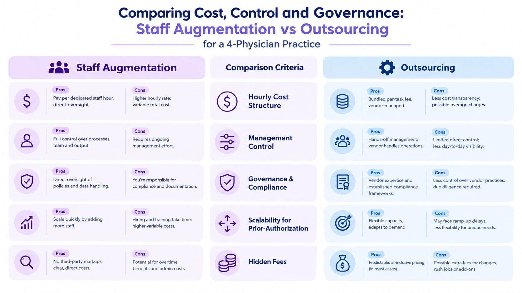 A comparison chart outlining the cost, control, and governance differences between staff augmentation and outsourcing models.