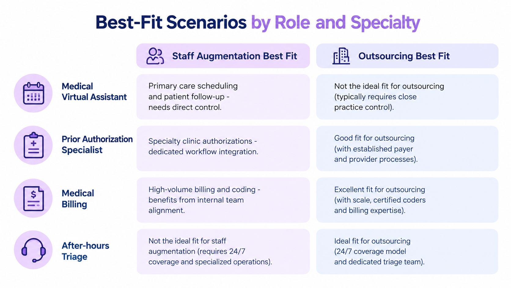 A comparison chart showing best-fit scenarios for staff augmentation versus outsourcing across four medical roles.