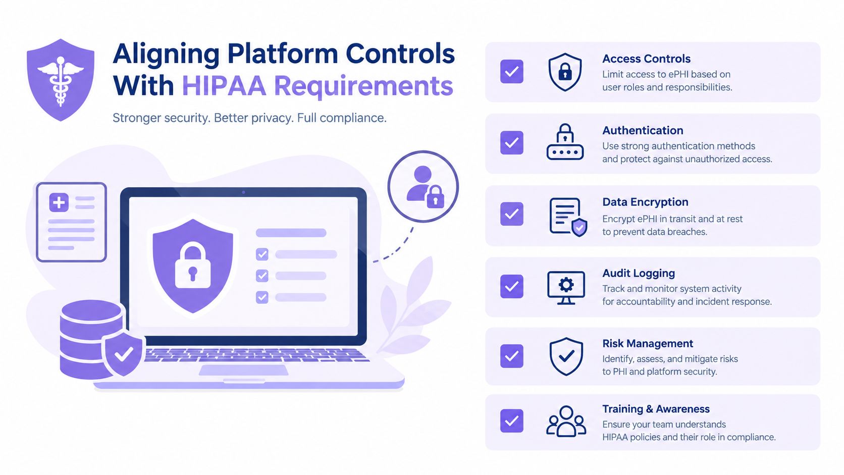 An infographic illustrating key HIPAA compliance controls for secure talent management platforms and patient data protection.