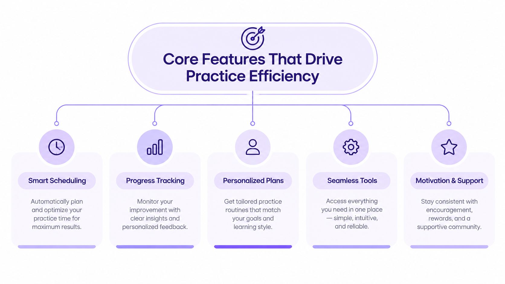 A diagram illustrating five core features for optimizing practice efficiency, including scheduling, tracking, planning, tools, and support.