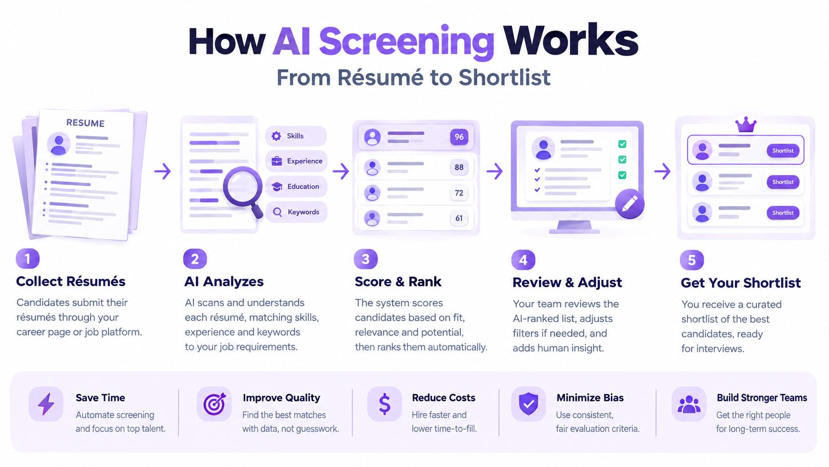 A diagram illustrating the five-step process of how AI technology screens and ranks job candidate résumés.