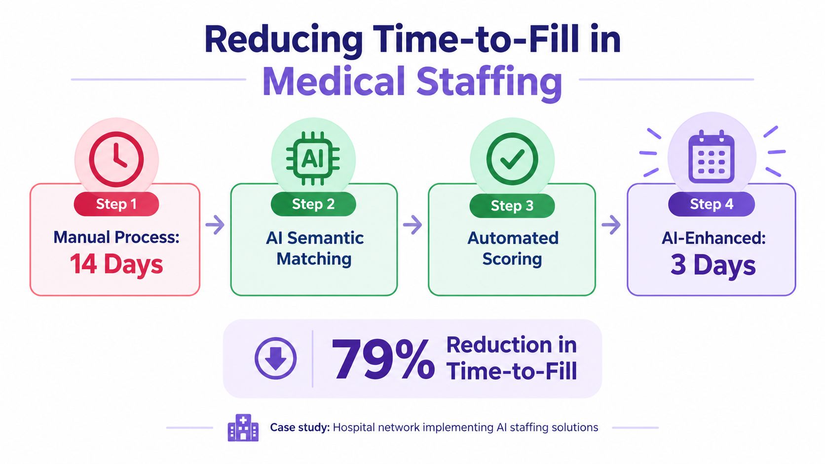 A diagram illustrating a 79 percent reduction in medical staffing time-to-fill by using AI-powered automated processes.