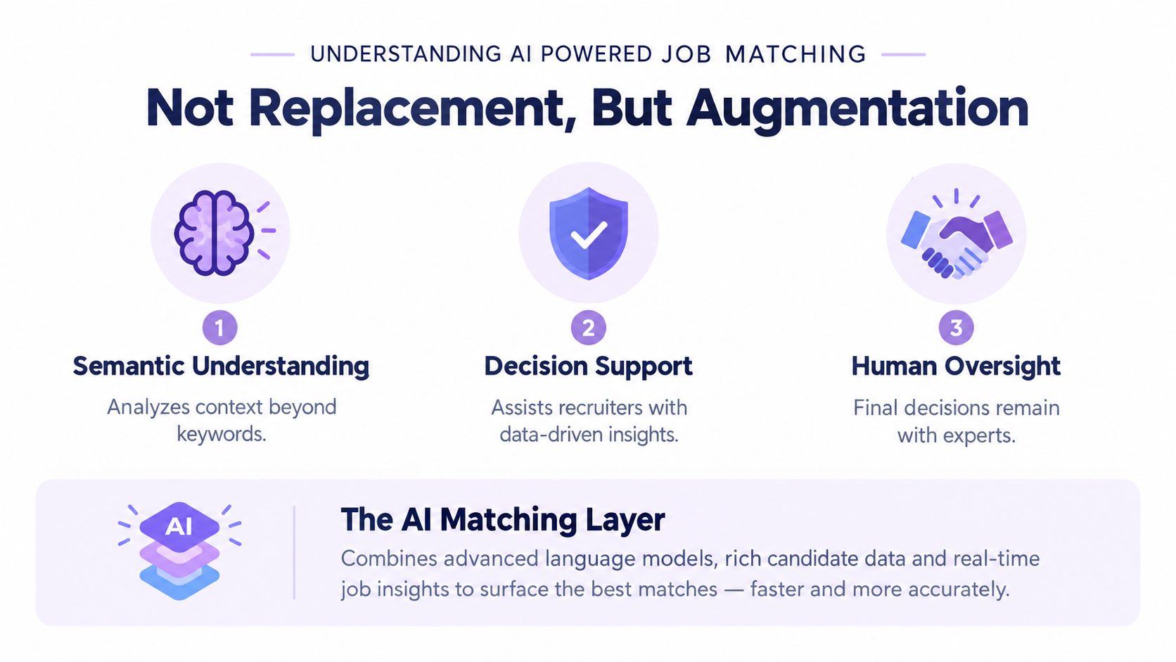 An infographic illustrating AI powered job matching, highlighting semantic understanding, decision support, and human oversight in recruitment.