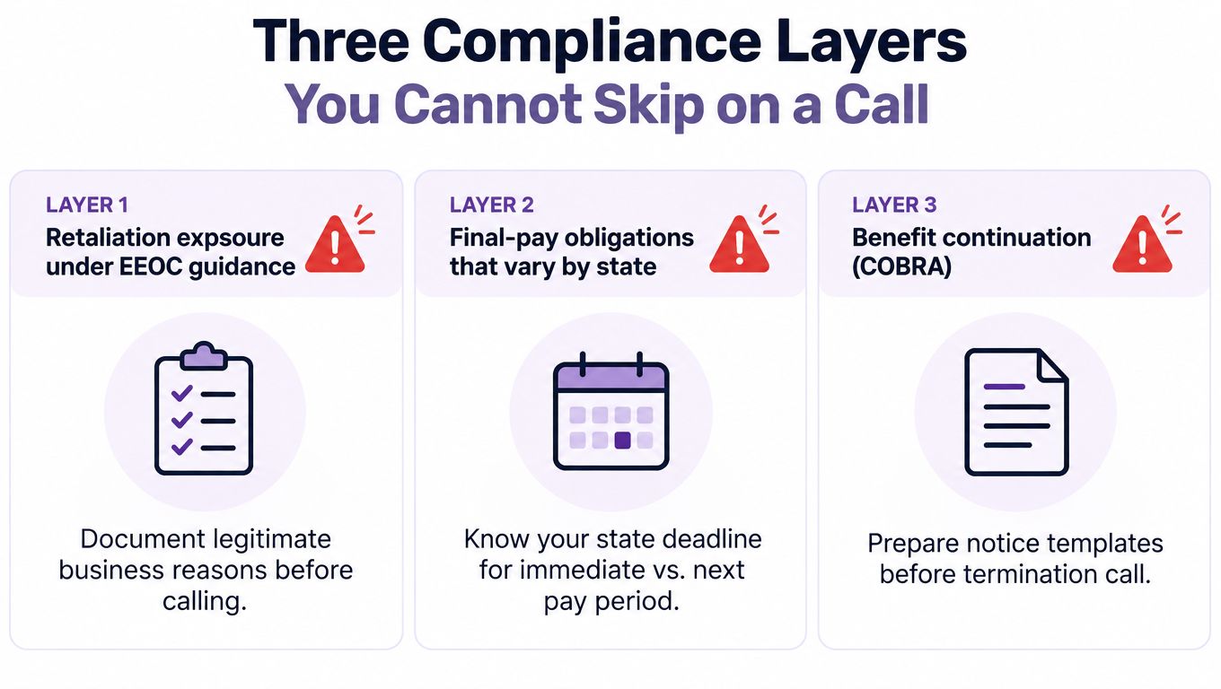 A visual guide outlining three essential compliance layers for conducting an employee termination call legally and effectively.