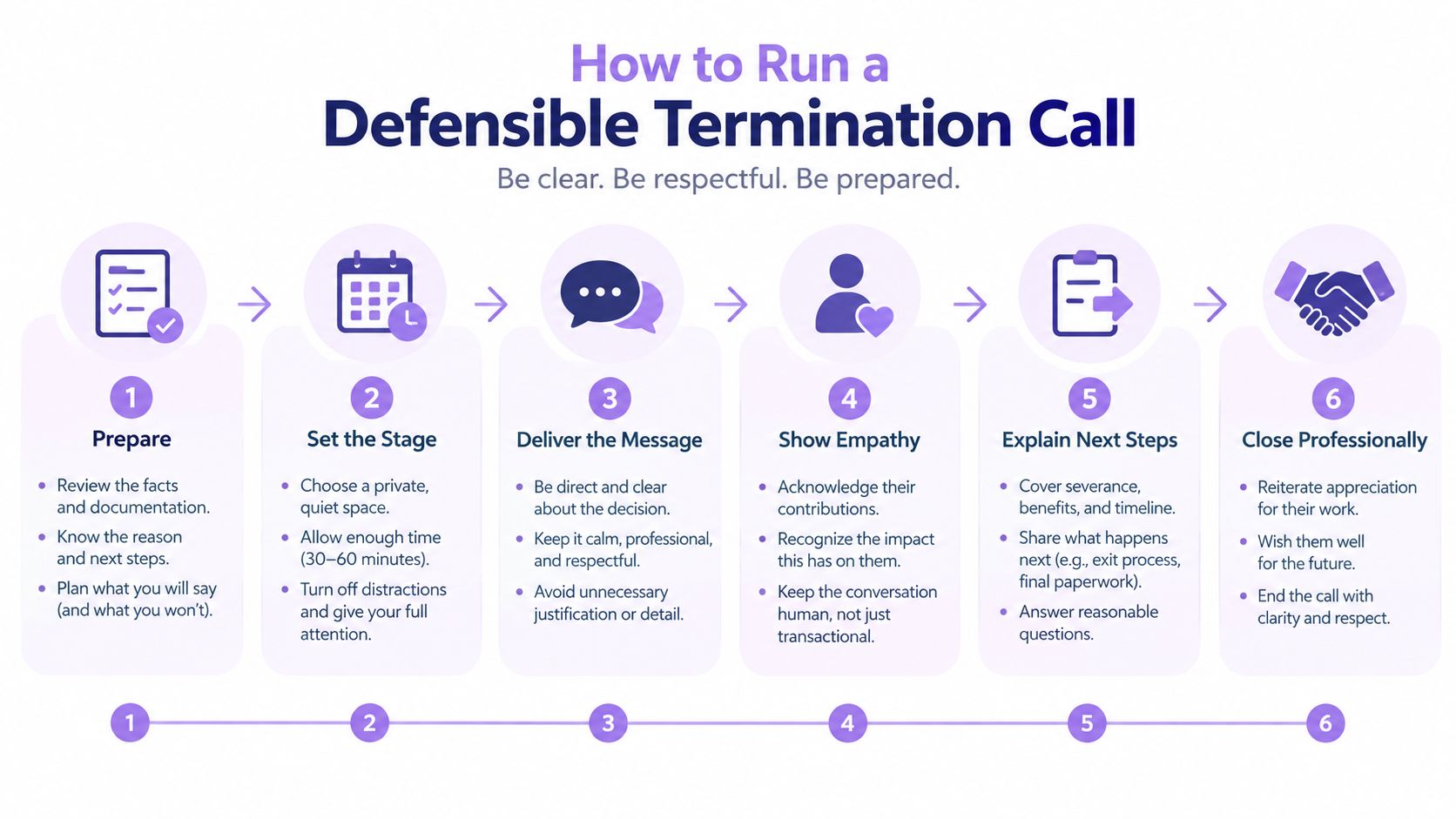 An infographic detailing six professional steps for conducting a defensible employee termination call respectfully and clearly.