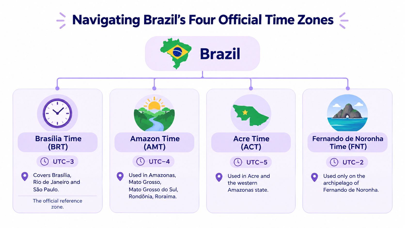 A hierarchy diagram infographic showing Brazil's four official time zones, from UTC-5 to UTC-2, with key regions listed under each.
