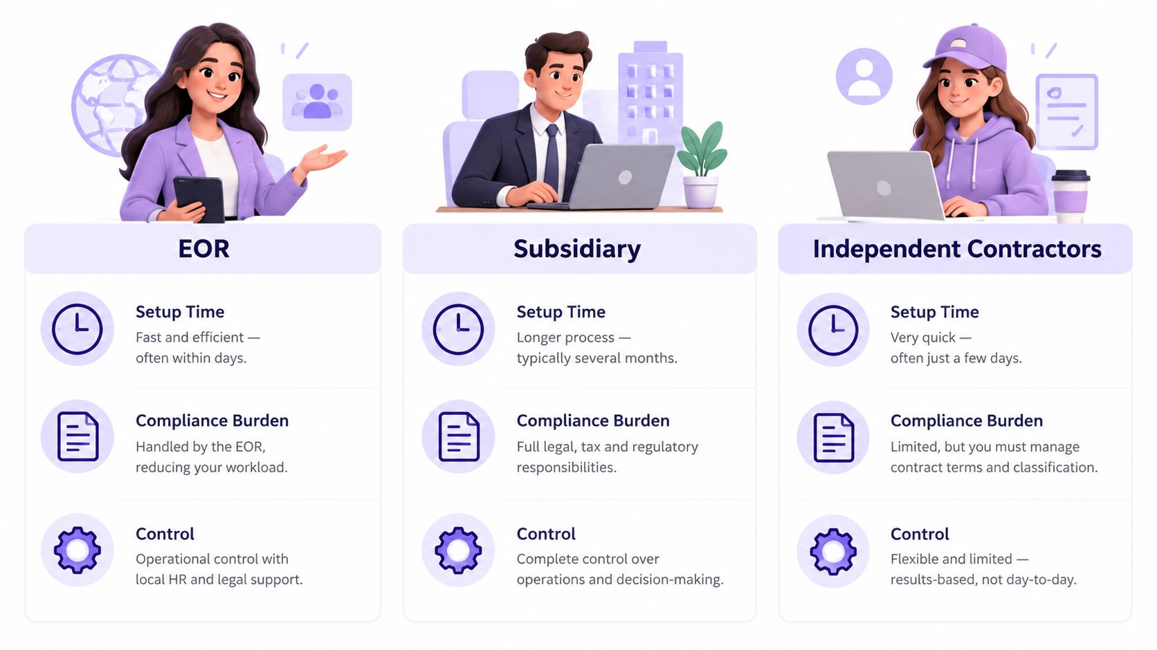 A comparison chart showing EOR, Subsidiary, and Independent Contractors options for hiring international employees.
