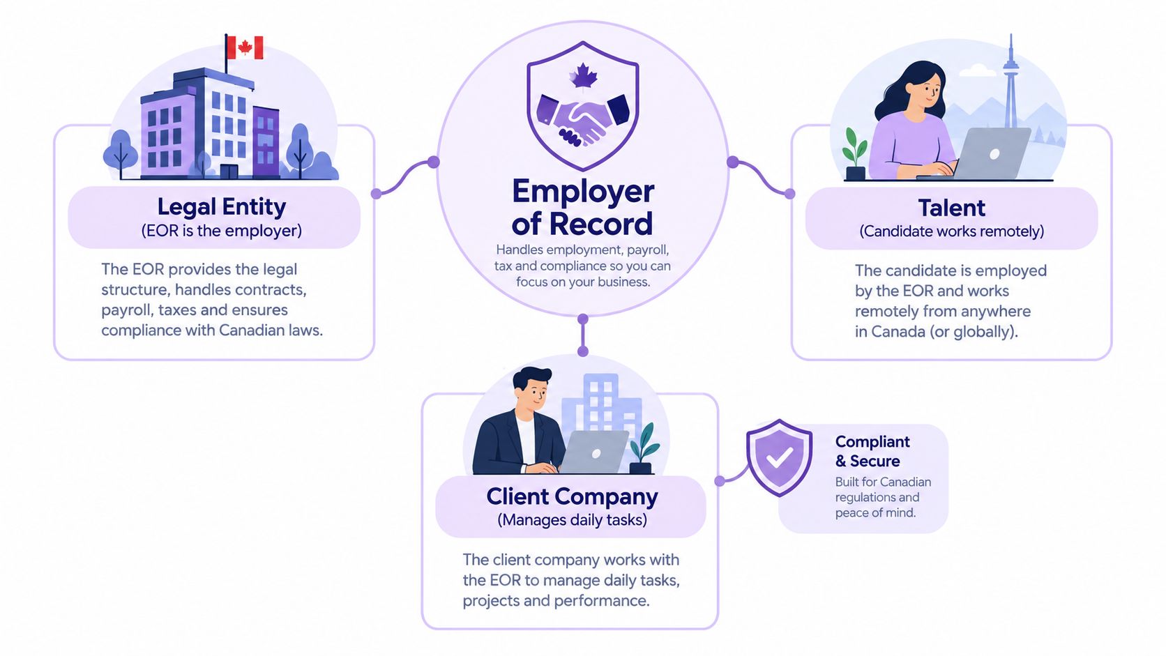 A diagram illustrating how an Employer of Record service facilitates remote hiring and compliance in Canada.