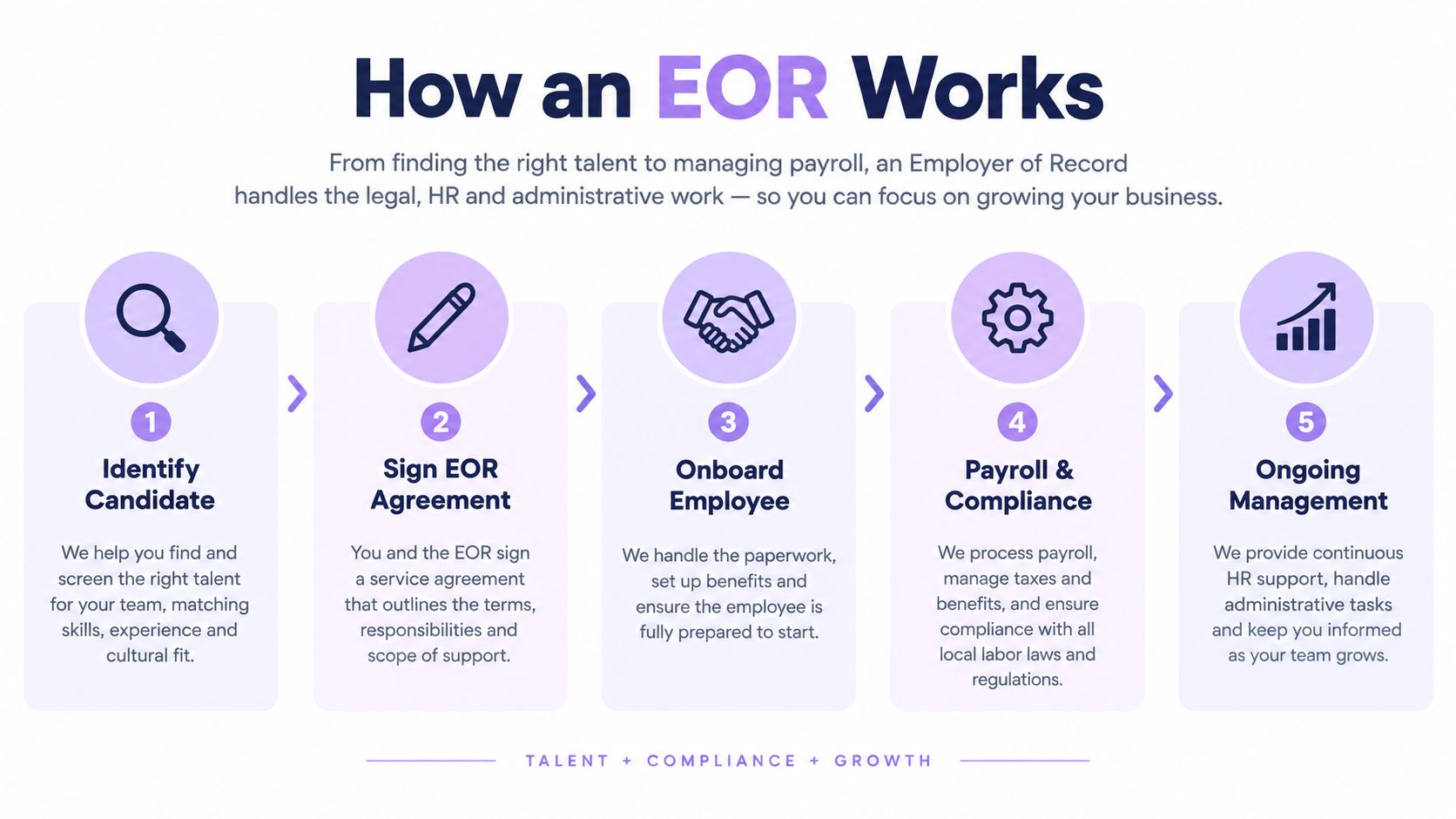 A five-step infographic explaining how an Employer of Record works, from talent identification to ongoing management.