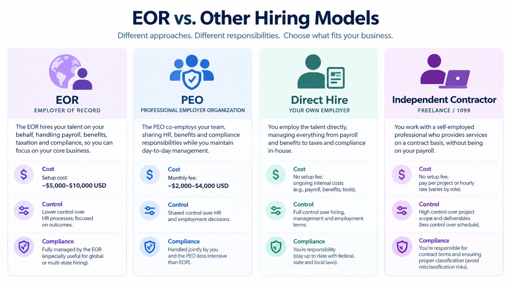 A comparison chart outlining the differences between EOR, PEO, direct hire, and independent contractor hiring models.