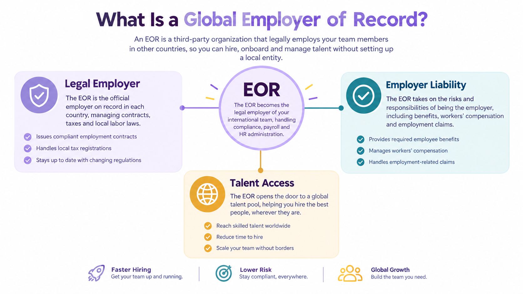 An infographic explaining how a global employer of record helps companies hire talent internationally without local entities.