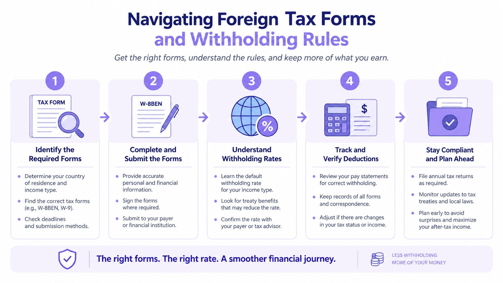 A five-step infographic guide titled Navigating Foreign Tax Forms and Withholding Rules for international tax compliance.