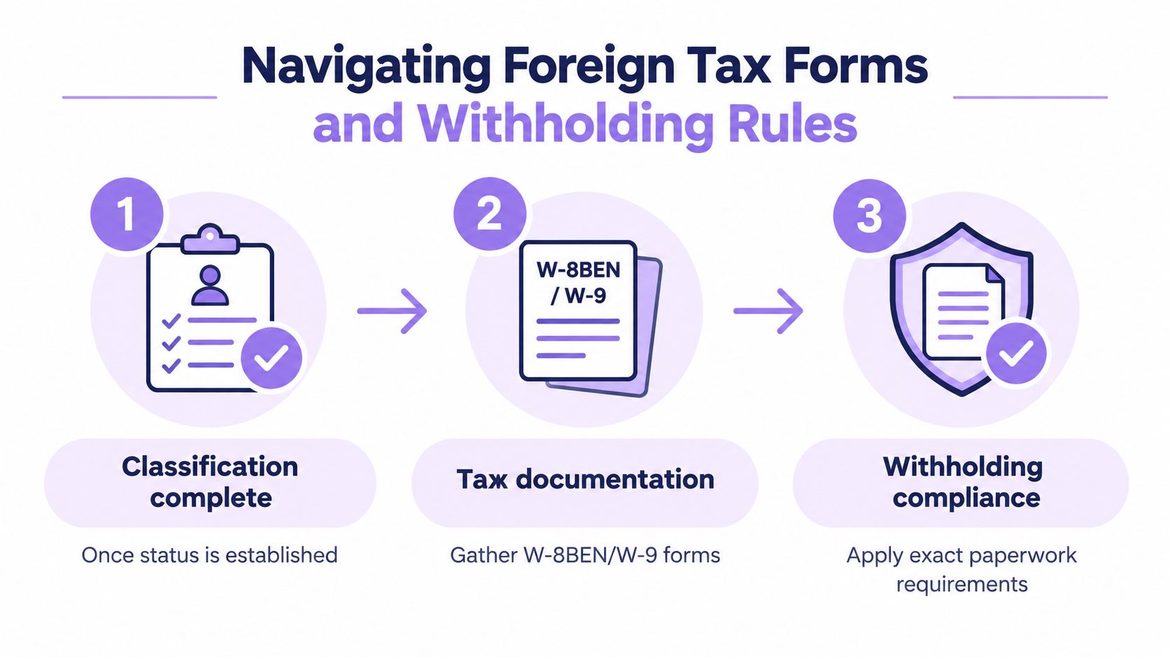 A three-step infographic titled Navigating Foreign Tax Forms illustrating the process of classification, documentation, and compliance.