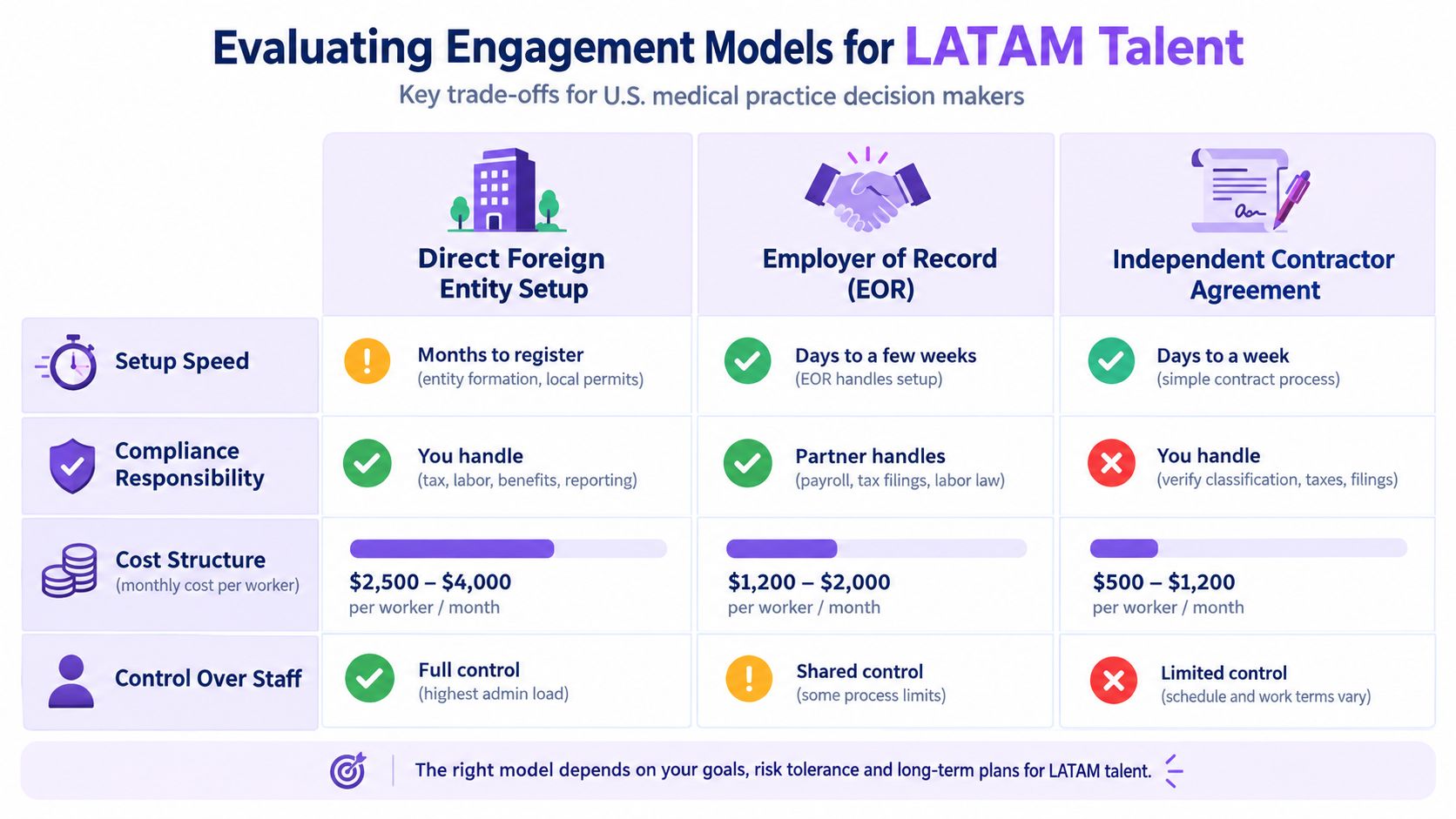 A comparison chart outlining trade-offs of hiring models: Direct Foreign Entity, Employer of Record, and Independent Contractor.