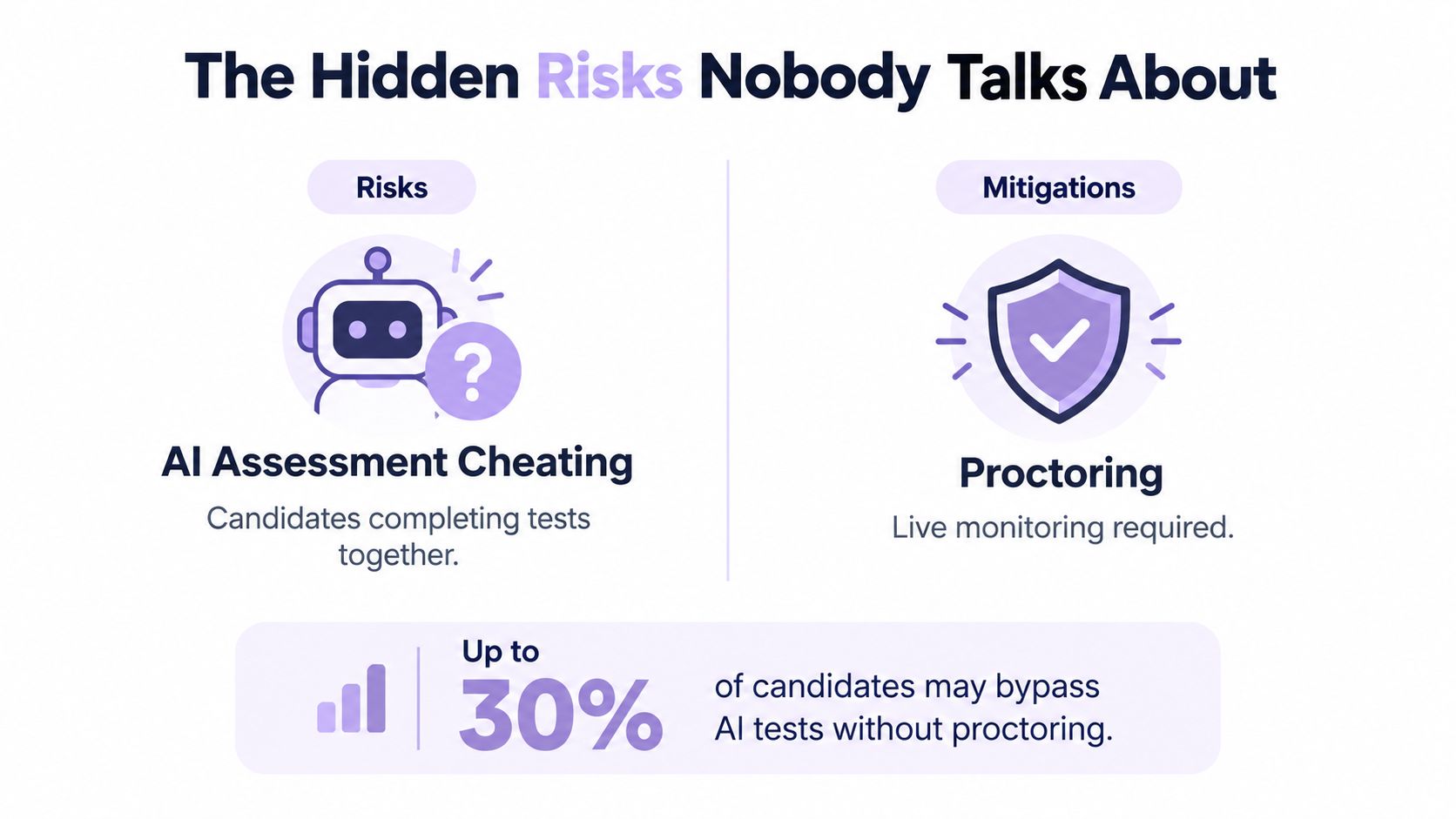 An infographic highlighting the risk of AI assessment cheating in remote hiring and the need for proctoring.