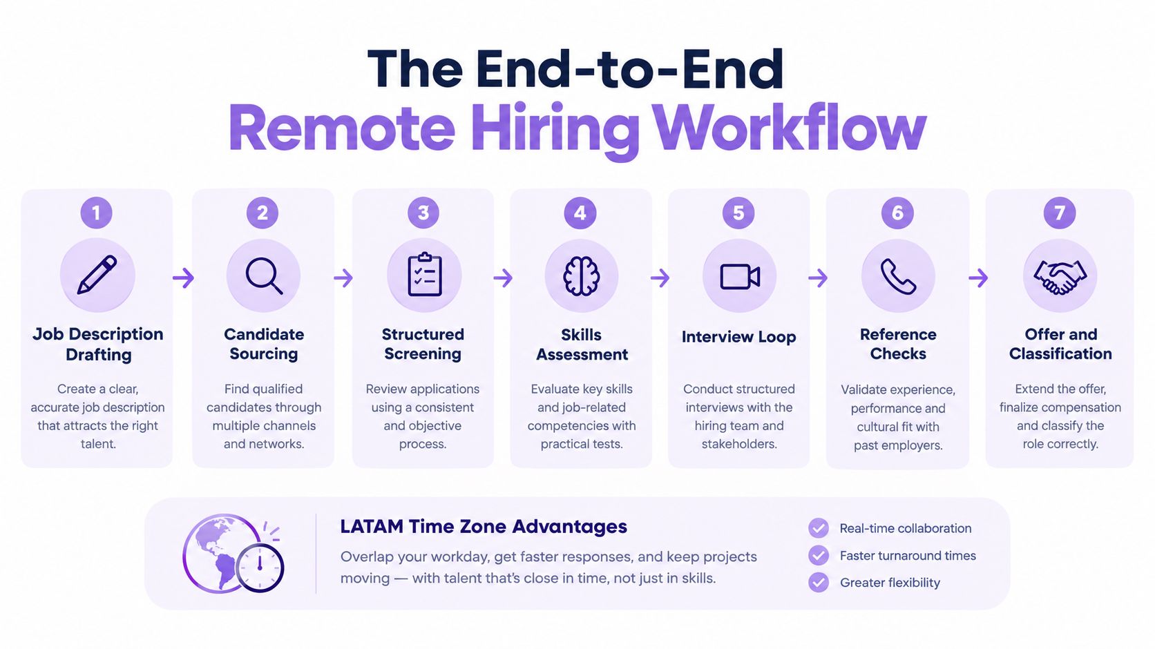 A seven-step flowchart infographic illustrating an end-to-end remote hiring workflow for international talent recruitment.